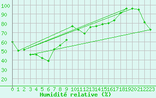 Courbe de l'humidit relative pour Eggishorn