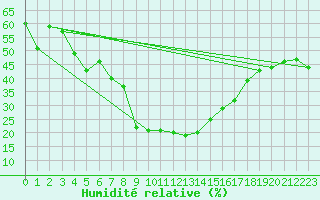 Courbe de l'humidit relative pour Zermatt