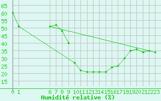 Courbe de l'humidit relative pour Kikinda