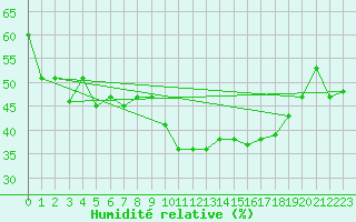 Courbe de l'humidit relative pour Calvi (2B)