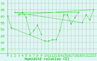 Courbe de l'humidit relative pour Chaumont (Sw)