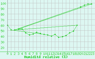 Courbe de l'humidit relative pour Chteau-Chinon (58)