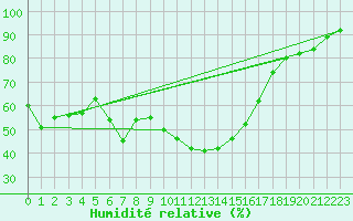 Courbe de l'humidit relative pour Hoogeveen Aws