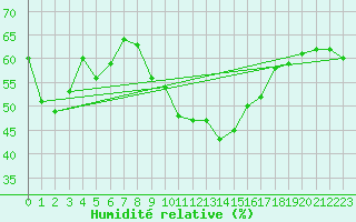Courbe de l'humidit relative pour Marienberg