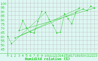 Courbe de l'humidit relative pour Kramolin-Kosetice