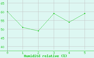 Courbe de l'humidit relative pour Koumac Nlle-Caledonie