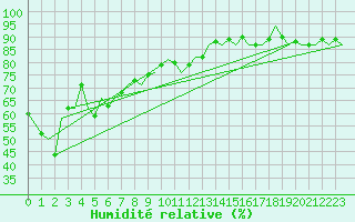 Courbe de l'humidit relative pour Euro Platform
