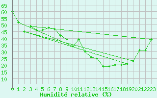 Courbe de l'humidit relative pour Chteau-Chinon (58)