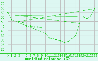 Courbe de l'humidit relative pour Aix-la-Chapelle (All)