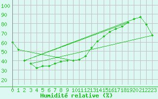 Courbe de l'humidit relative pour Miles Constance Street