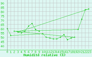 Courbe de l'humidit relative pour Cap Cpet (83)