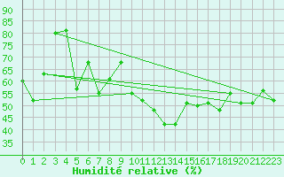 Courbe de l'humidit relative pour Robiei