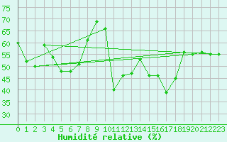 Courbe de l'humidit relative pour Trieste