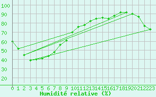 Courbe de l'humidit relative pour Morioka