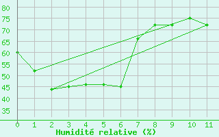 Courbe de l'humidit relative pour Akune