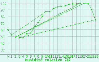 Courbe de l'humidit relative pour Gayndah