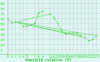 Courbe de l'humidit relative pour Canigou - Nivose (66)