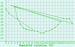 Courbe de l'humidit relative pour Sharjah International Airport