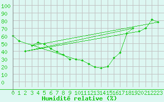 Courbe de l'humidit relative pour Liberec
