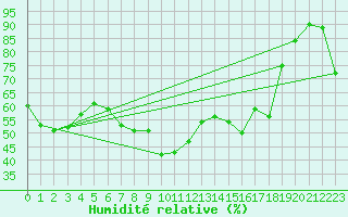 Courbe de l'humidit relative pour Camborne