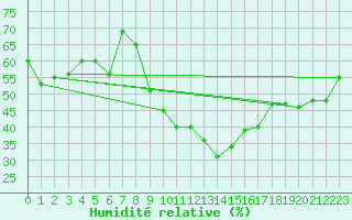 Courbe de l'humidit relative pour Naluns / Schlivera