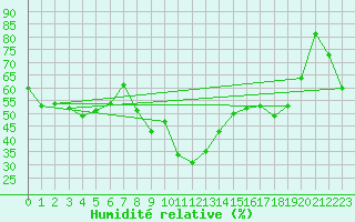Courbe de l'humidit relative pour Chateauneuf Grasse (06)
