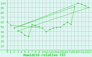 Courbe de l'humidit relative pour Simplon-Dorf