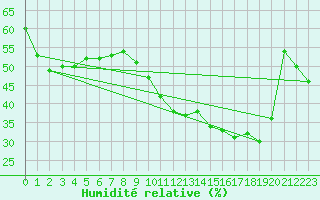 Courbe de l'humidit relative pour Spa - La Sauvenire (Be)