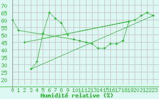 Courbe de l'humidit relative pour Brocken