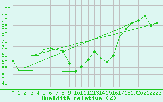 Courbe de l'humidit relative pour Coburg