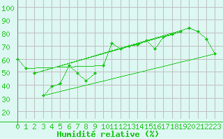 Courbe de l'humidit relative pour Hagi