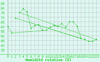Courbe de l'humidit relative pour Paring