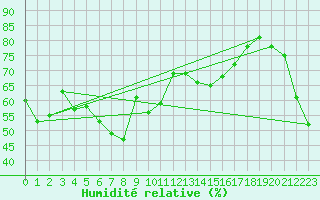 Courbe de l'humidit relative pour Les Attelas