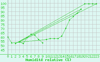 Courbe de l'humidit relative pour Simplon-Dorf
