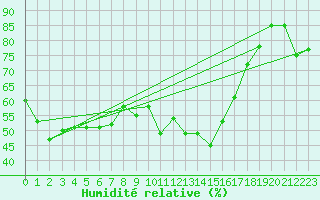 Courbe de l'humidit relative pour Gornergrat