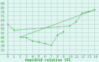 Courbe de l'humidit relative pour Suwon