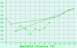 Courbe de l'humidit relative pour Nagoya