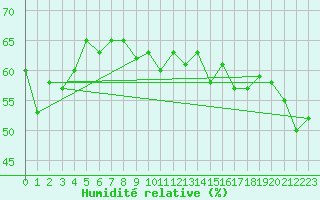 Courbe de l'humidit relative pour Cap Pertusato (2A)