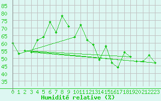 Courbe de l'humidit relative pour Setsa