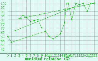Courbe de l'humidit relative pour Torino / Bric Della Croce