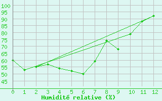 Courbe de l'humidit relative pour Korsnas Bredskaret