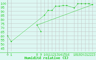Courbe de l'humidit relative pour Saint-Laurent-du-Pont (38)