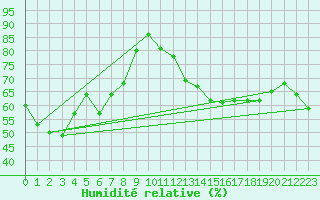Courbe de l'humidit relative pour Mornington Island