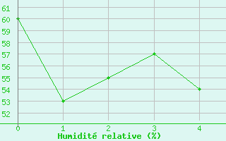 Courbe de l'humidit relative pour Korsnas Bredskaret