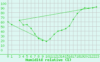 Courbe de l'humidit relative pour Trapani / Birgi