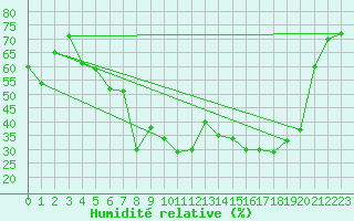 Courbe de l'humidit relative pour Ile Rousse (2B)