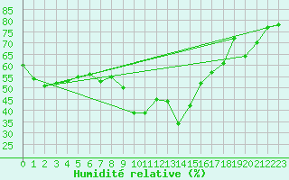 Courbe de l'humidit relative pour Bad Ragaz