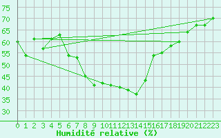 Courbe de l'humidit relative pour Utsira Fyr