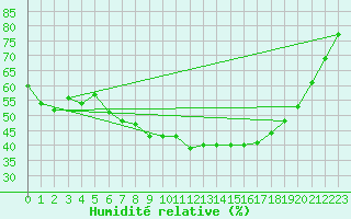 Courbe de l'humidit relative pour Lammi Biologinen Asema