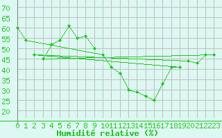 Courbe de l'humidit relative pour Segovia